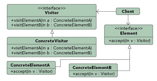 Visitor pattern diagram
