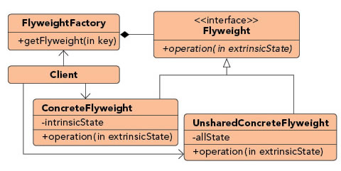 Fly Weight pattern diagram