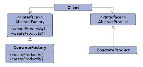 Abstract Factory pattern diagram