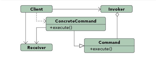 Command pattern diagram