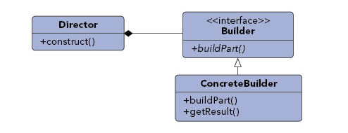 Builder pattern diagram