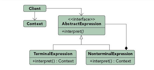 Interpreter pattern diagram