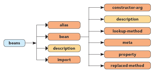 Bean Namespace Diagram