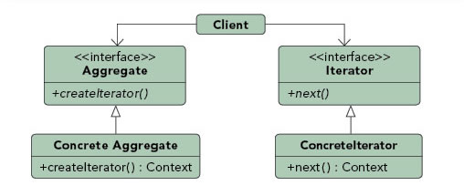 Iterator pattern diagram
