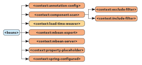 Context Namespace Diagram