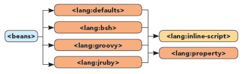 Lang Namespace Diagram