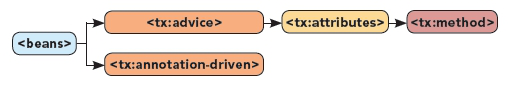 TX Namespace Diagram