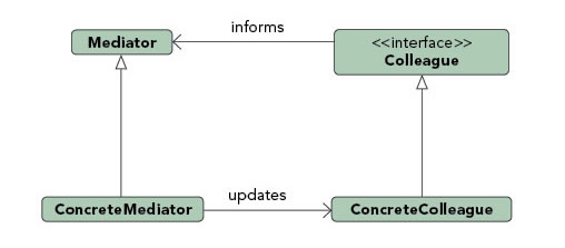 Mediator pattern diagram