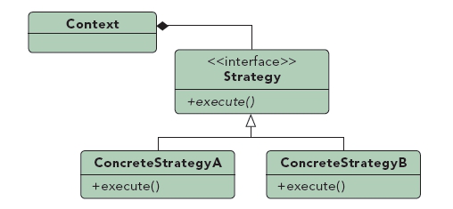 Strategy pattern diagram